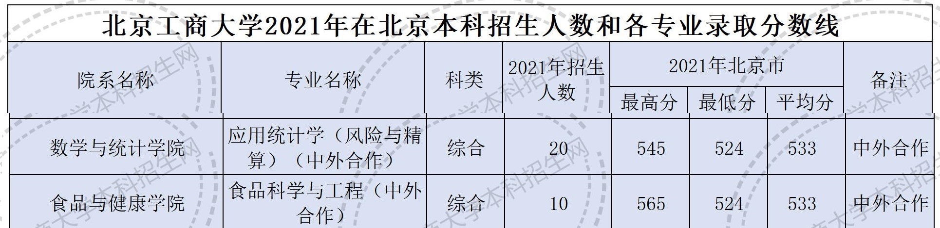 2023北京工商大学中外合作办学分数线（含2021-2022历年）
