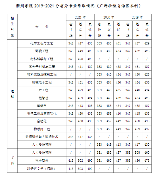 2022衢州学院录取分数线（含2020-2021历年）