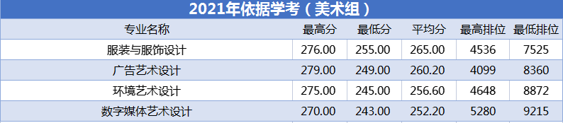 2022广州工程技术职业学院艺术类录取分数线（含2020-2021历年）