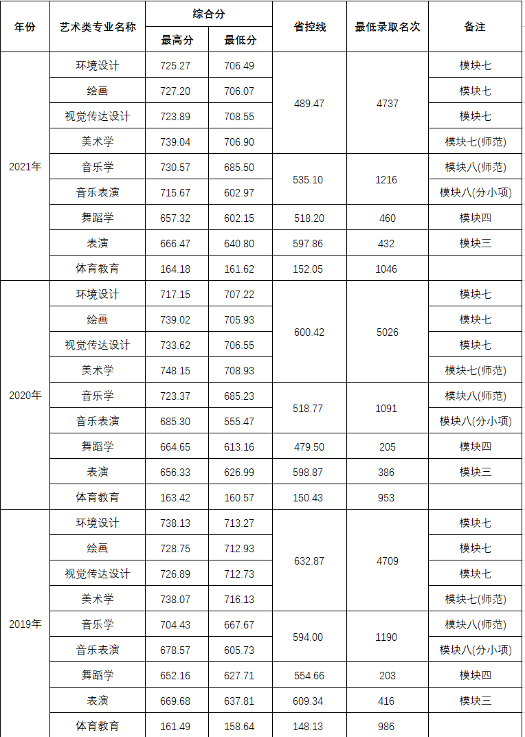 2022阜阳师范大学艺术类录取分数线（含2020-2021历年）