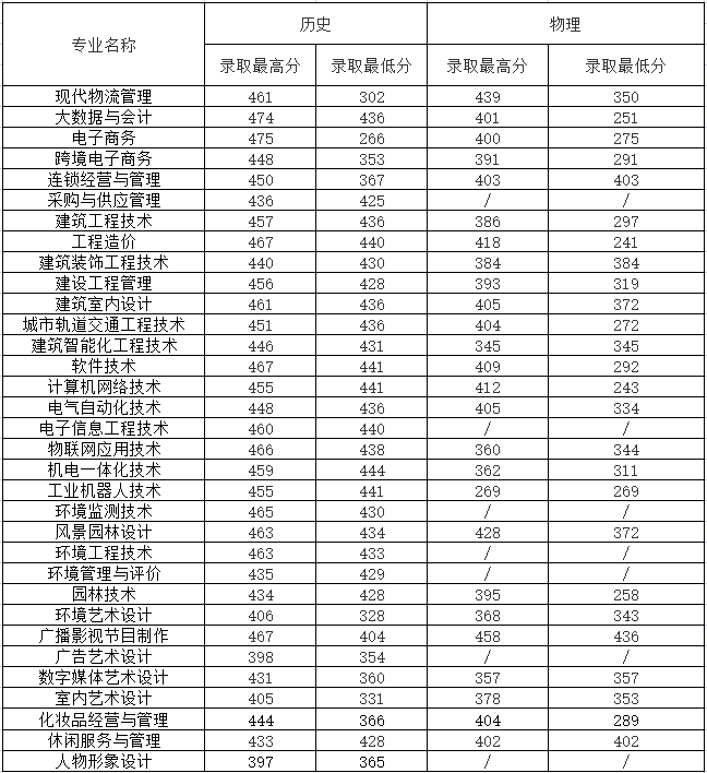 2023江苏城市职业学院录取分数线（含2021-2022历年）