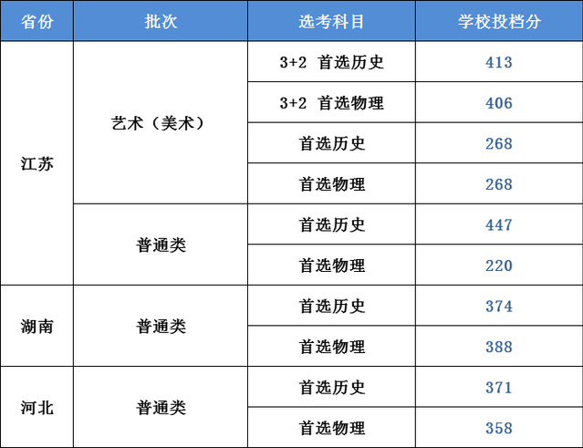 2023南京城市职业学院录取分数线（含2021-2022历年）
