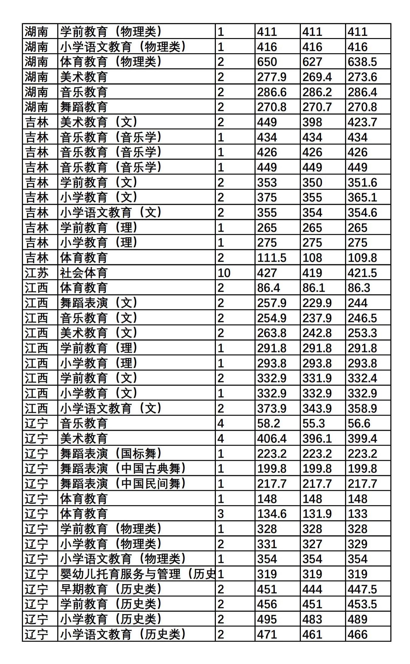2022唐山幼儿师范高等专科学校艺术类录取分数线（含2020-2021历年）