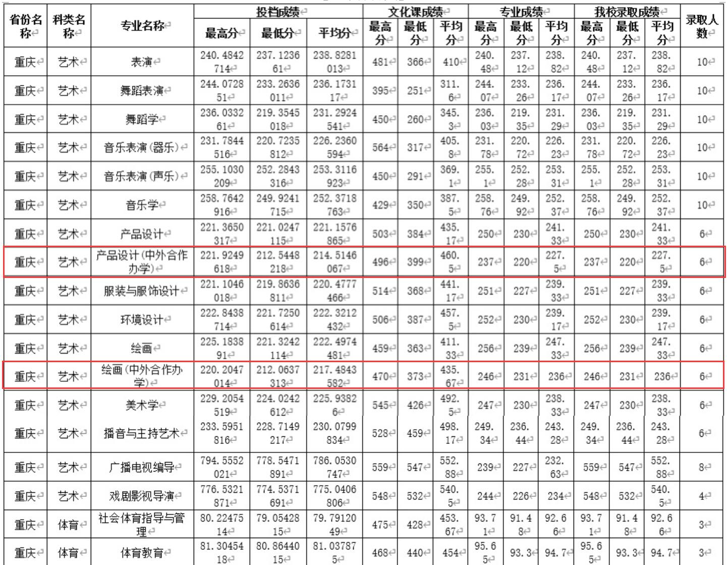 2023四川师范大学中外合作办学分数线（含2021-2022历年）
