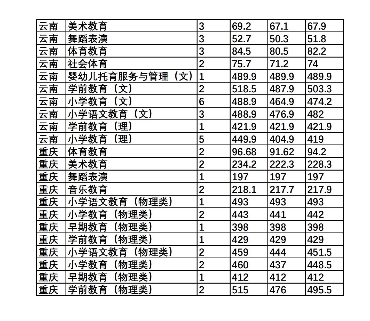 2022唐山幼儿师范高等专科学校艺术类录取分数线（含2020-2021历年）