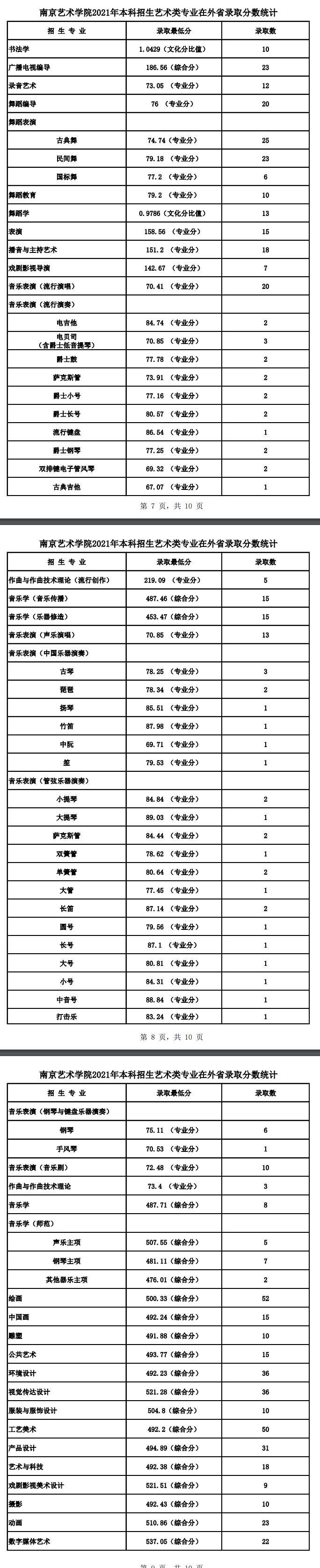 2023南京艺术学院艺术类录取分数线（含2021-2022历年）