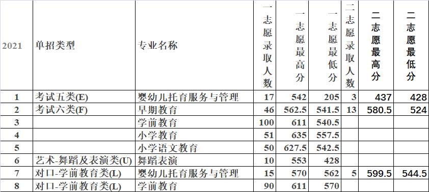 2022唐山幼儿师范高等专科学校录取分数线（含2020-2021历年）