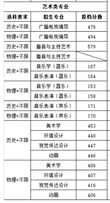 2022南京师范大学中北学院艺术类录取分数线（含2020-2021历年）
