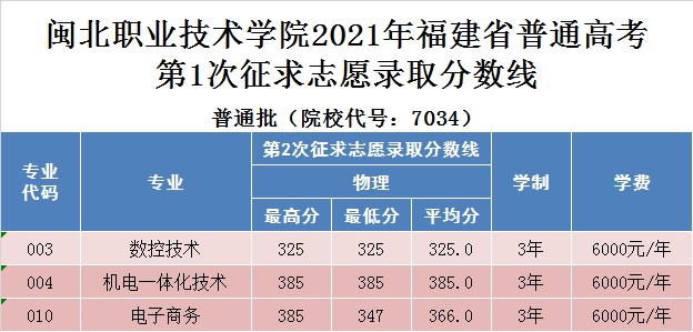 2023闽北职业技术学院录取分数线（含2021-2022历年）