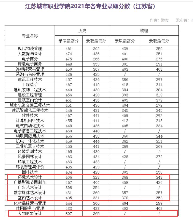 2023江苏城市职业学院艺术类录取分数线（含2021-2022历年）