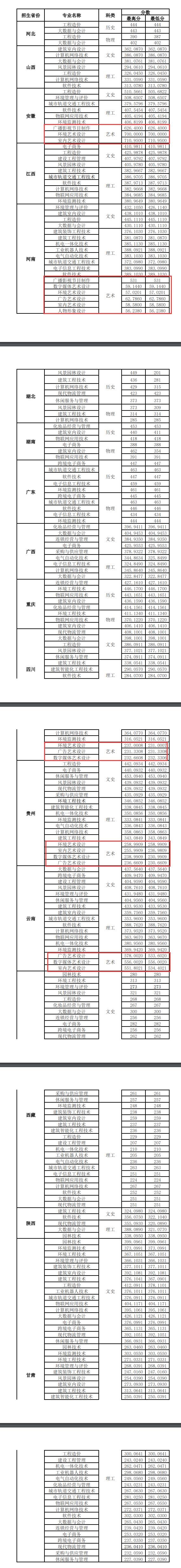 2023江苏城市职业学院艺术类录取分数线（含2021-2022历年）
