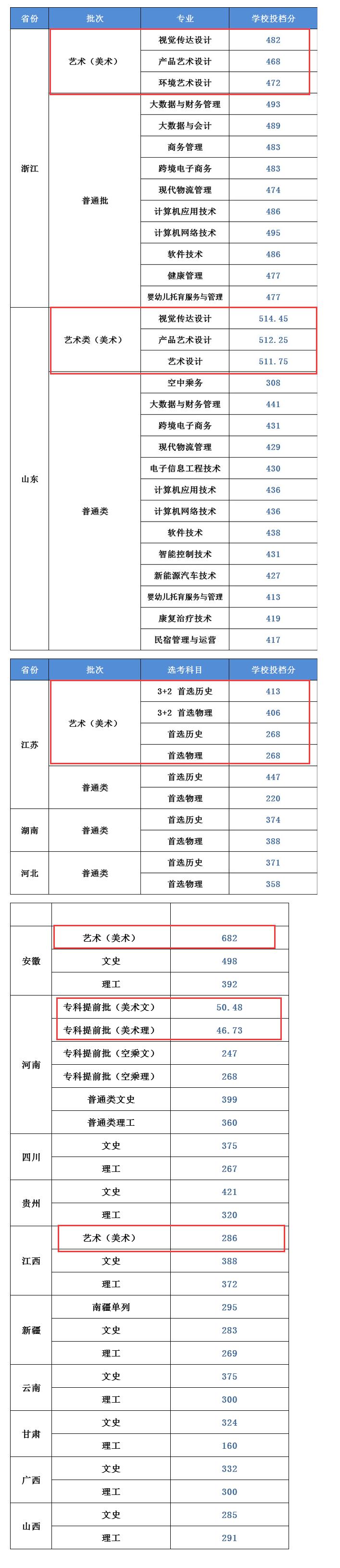 2023南京城市职业学院艺术类录取分数线（含2021-2022历年）