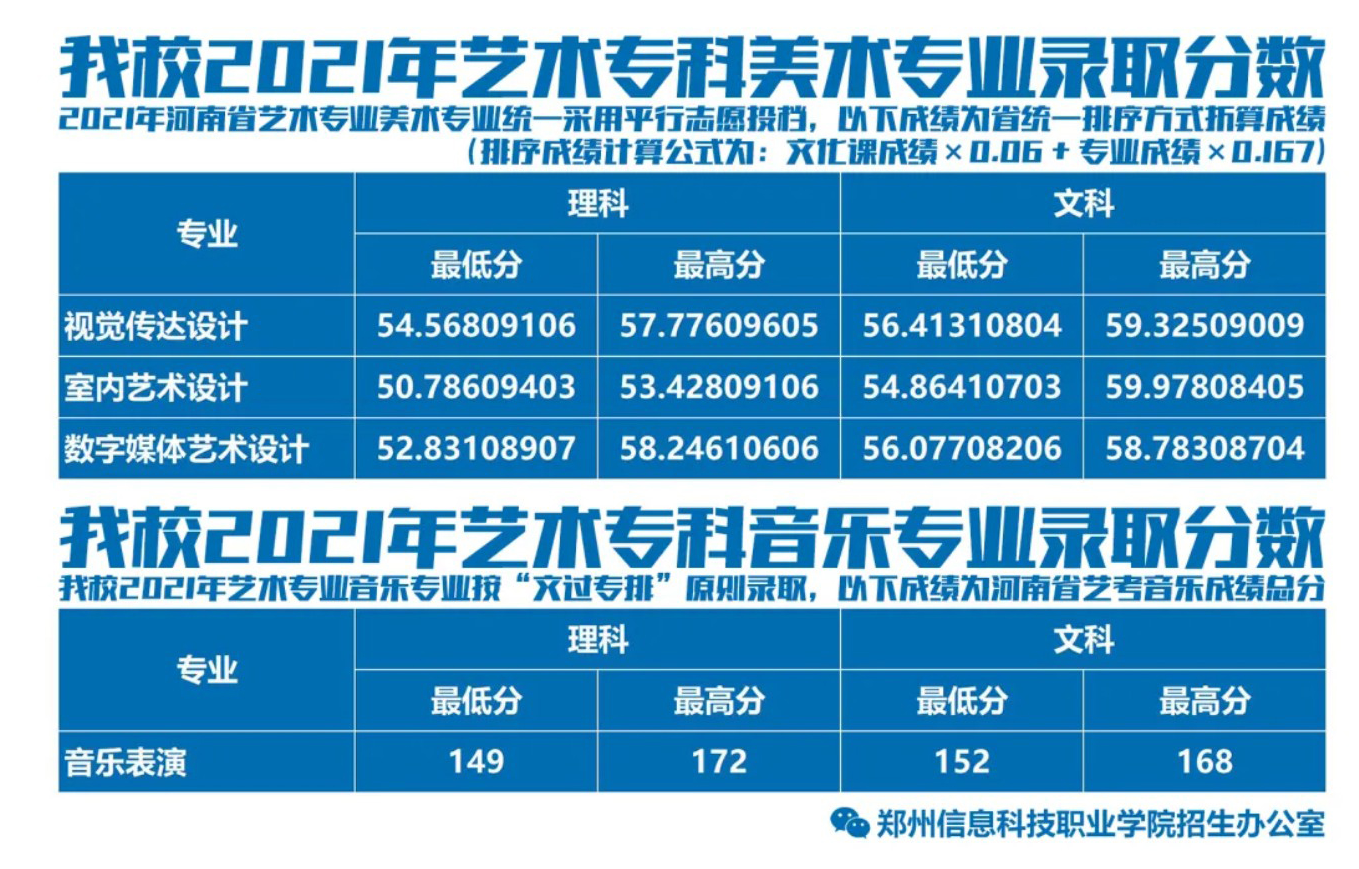 2023郑州信息科技职业学院艺术类录取分数线（含2021-2022历年）