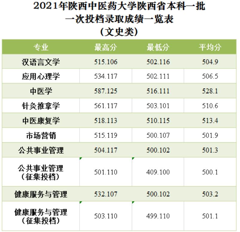 2023陕西中医药大学录取分数线（含2021-2022历年）