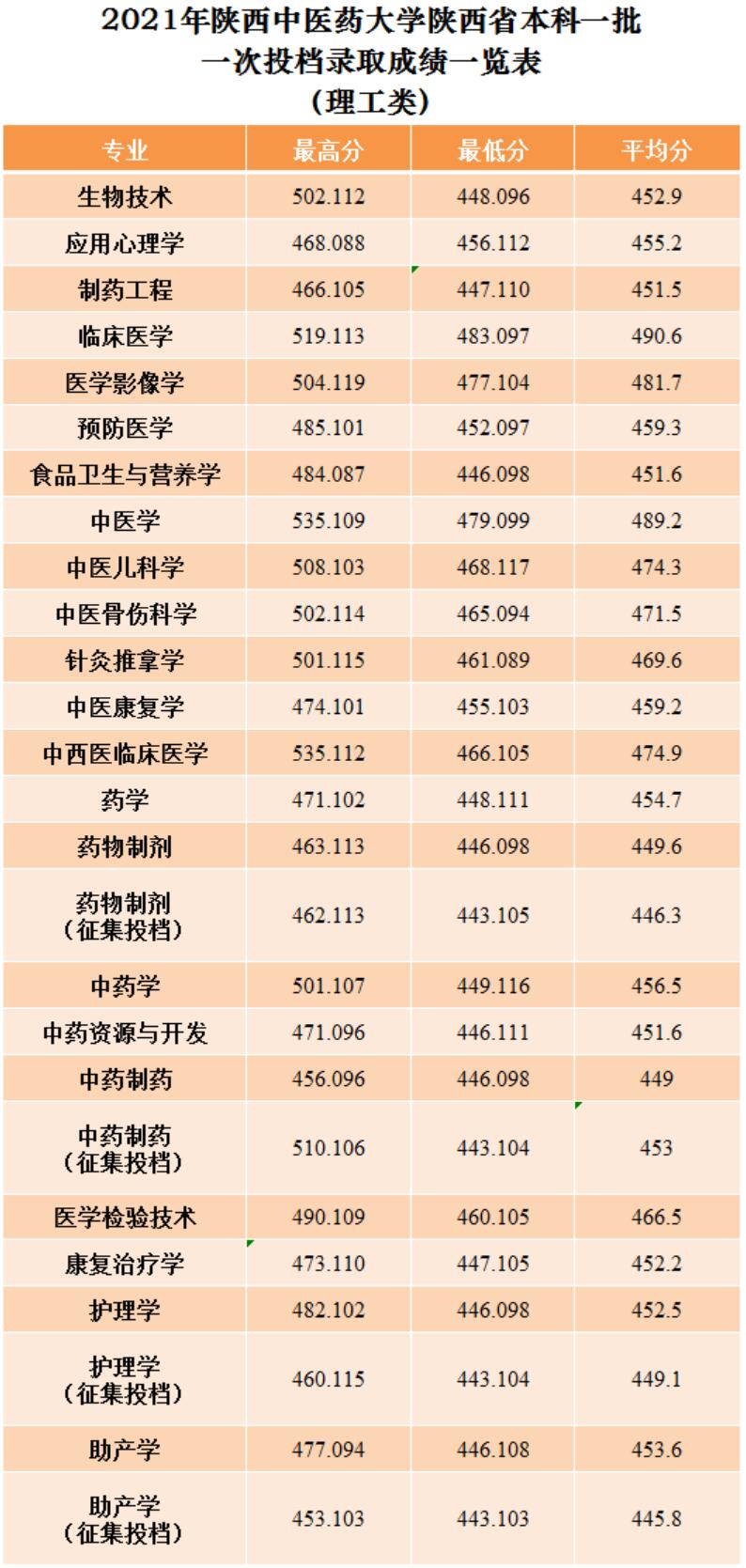 2022陕西中医药大学录取分数线（含2020-2021历年）