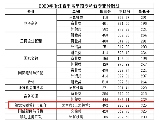 2022温州商学院艺术类录取分数线（含2020-2021历年）