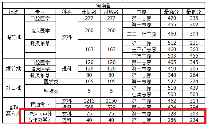 2022河南护理职业学院中外合作办学分数线（含2020-2021历年）