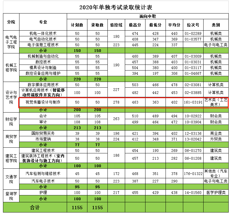 2021浙江工业职业技术学院艺术类录取分数线（含2019-2020历年）