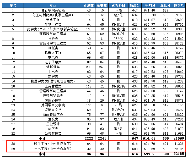2022浙江工业大学中外合作办学分数线（含2020-2021历年）
