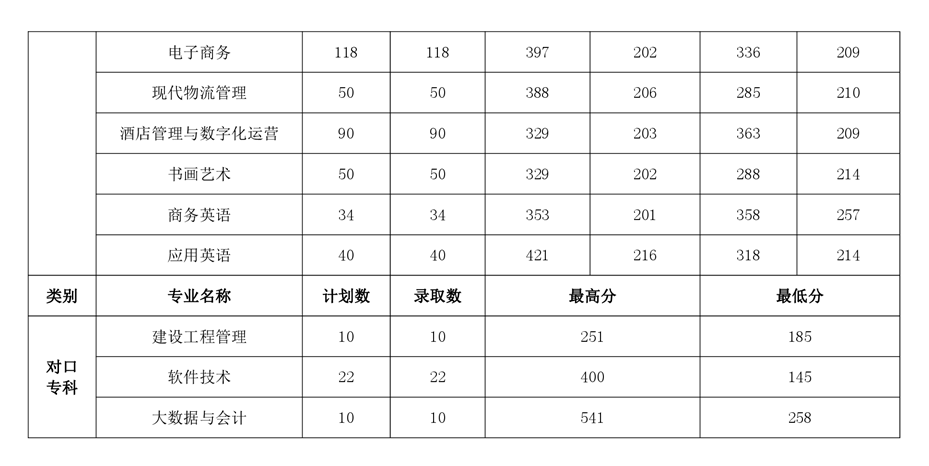 2023河南对外经济贸易职业学院录取分数线（含2021-2022历年）