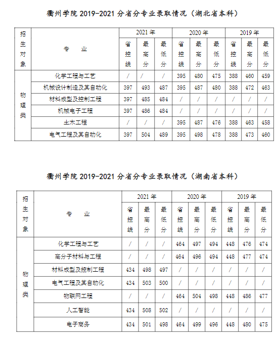 2022衢州学院录取分数线（含2020-2021历年）