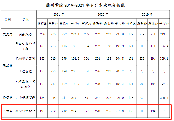 2022衢州学院艺术类录取分数线（含2020-2021历年）