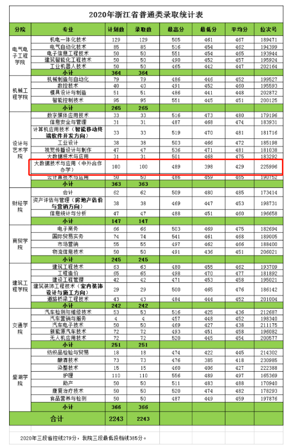2022浙江工业职业技术学院中外合作办学分数线（含2020-2021历年）