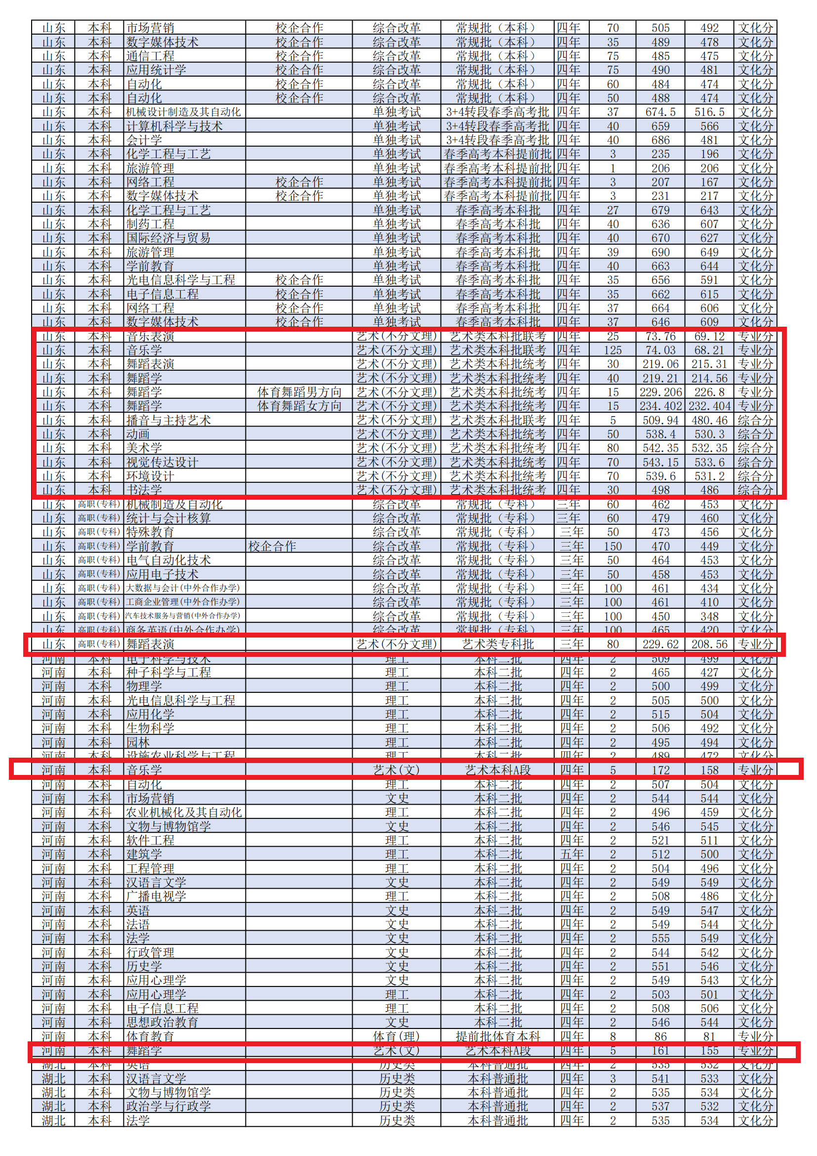 2023潍坊学院艺术类录取分数线（含2021-2022历年）