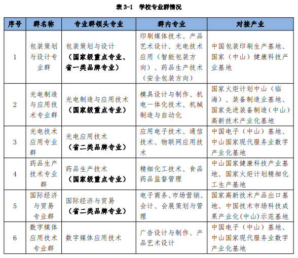 中山火炬职业技术学院王牌专业 最好的专业是什么