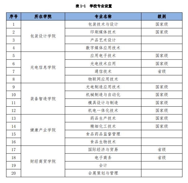 中山火炬职业技术半岛在线注册王牌专业_最好的专业是什么