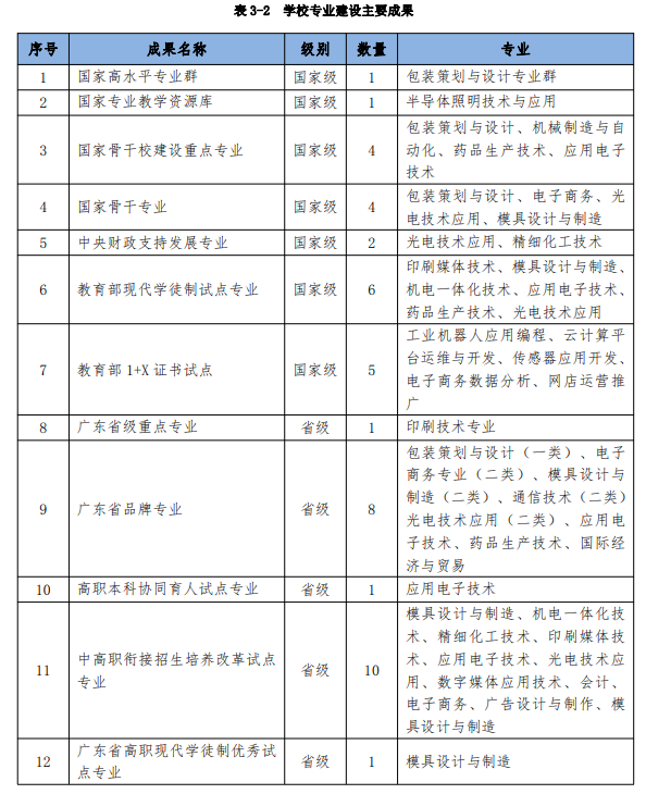 中山火炬职业技术半岛在线注册王牌专业_最好的专业是什么