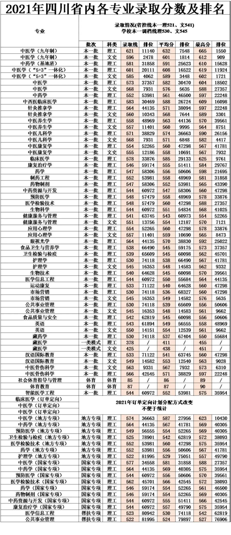 2022成都中医药大学录取分数线（含2020-2021历年）