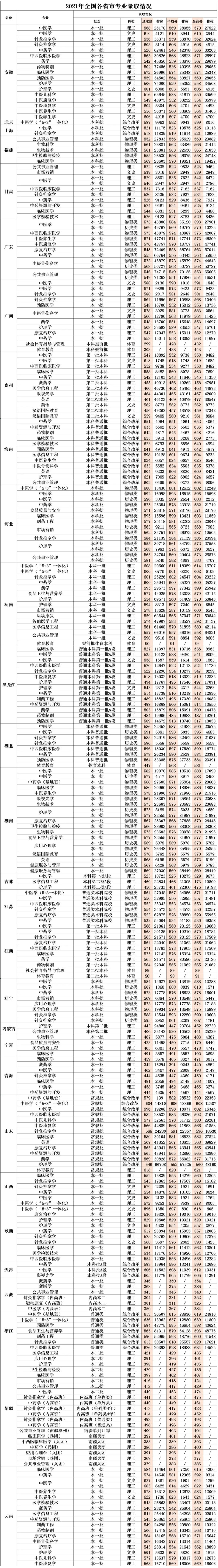 2022成都中医药大学录取分数线（含2020-2021历年）