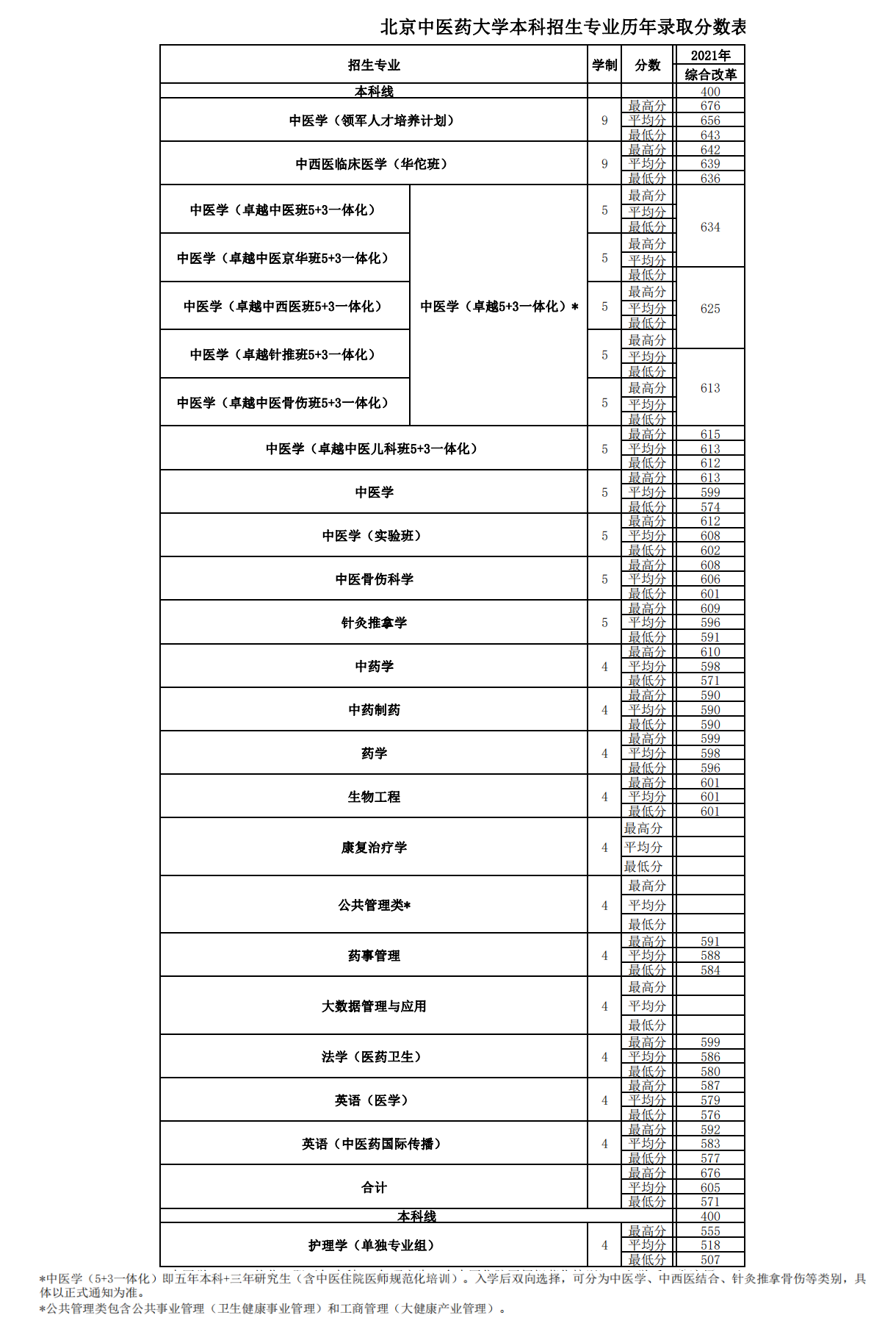 2022北京中医药大学录取分数线（含2020-2021历年）