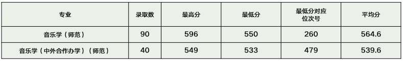 2022浙江师范大学艺术类录取分数线（含2020-2021历年）
