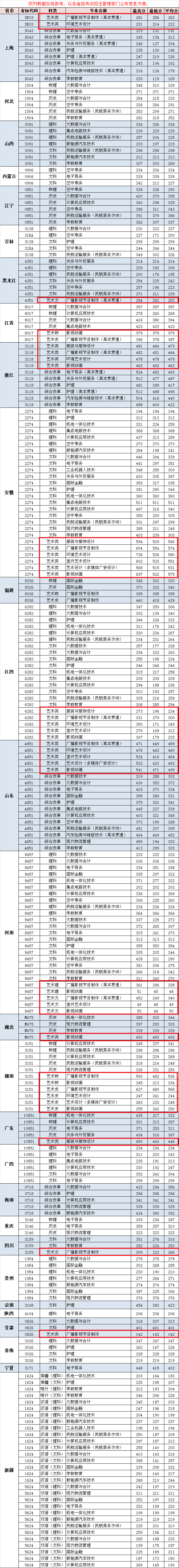 2022上海东海职业技术学院艺术类录取分数线（含2021年）