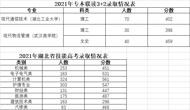 2021武汉铁路职业技术学院分数线是多少分