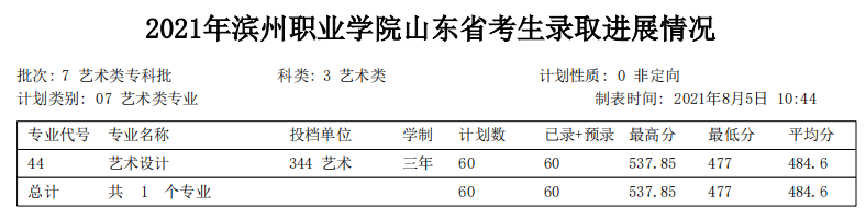 2022滨州职业学院录取分数线（含2020-2021历年）