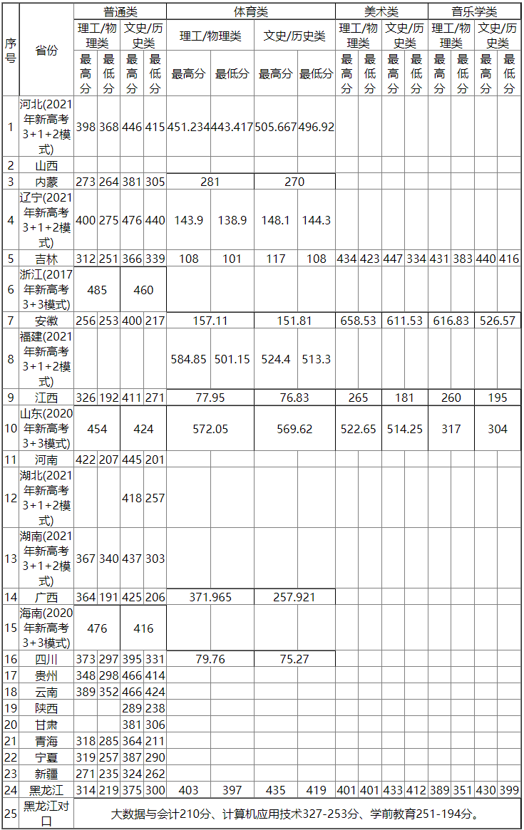 2022鹤岗师范高等专科学校录取分数线（含2020-2021历年）
