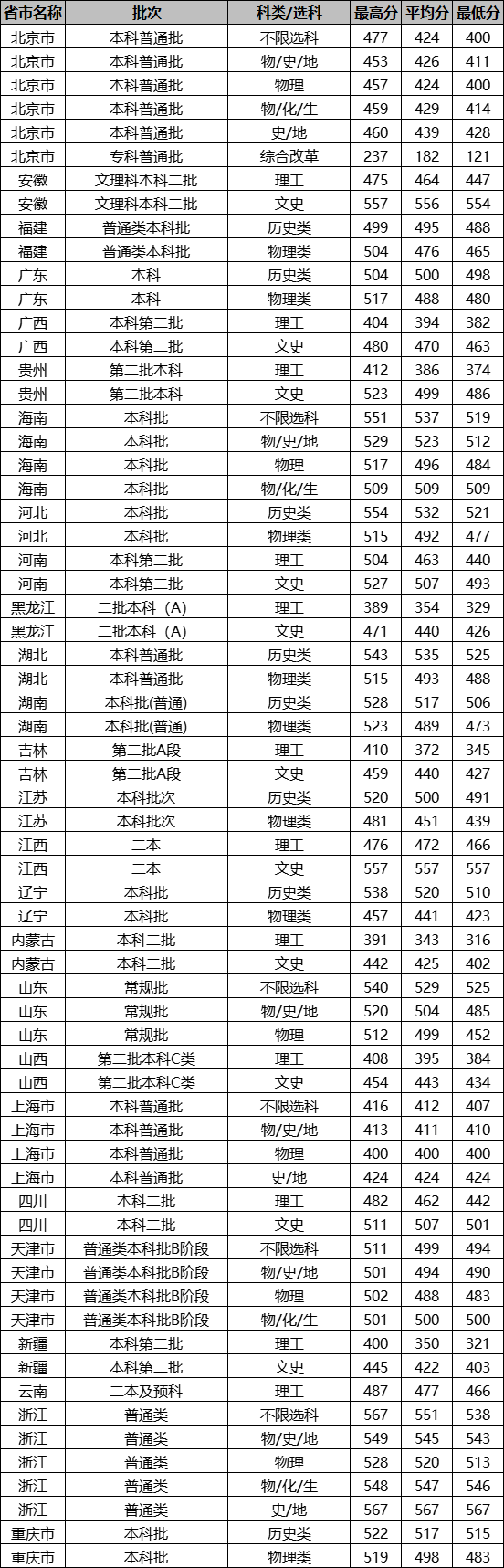 2022北京城市学院录取分数线（含2020-2021历年）