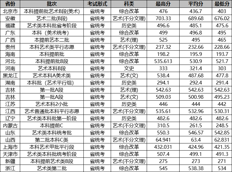 2023北京城市学院艺术类录取分数线（含2021-2022历年）