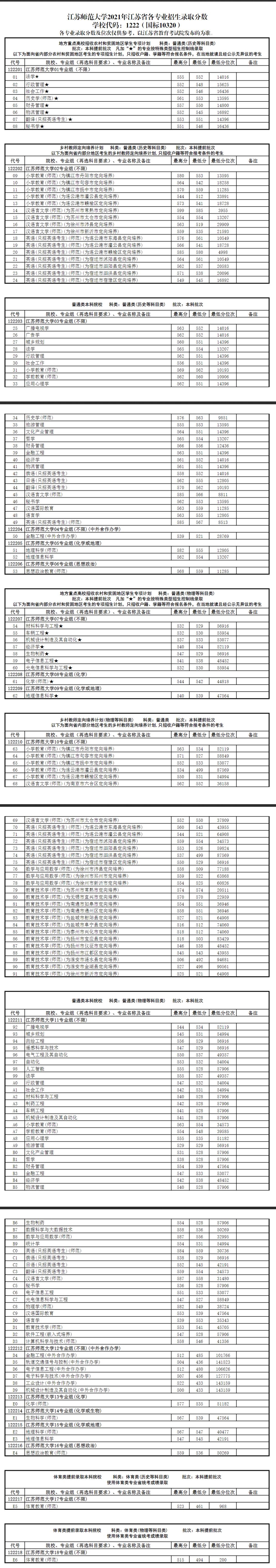 2022江苏师范大学录取分数线（含2020-2021历年）