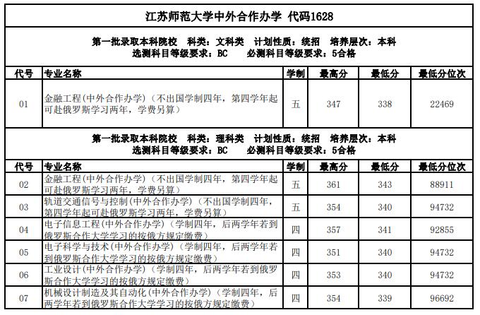 2022江苏师范大学中外合作办学分数线（含2020-2021历年）