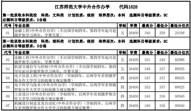 2022江苏师范大学中外合作办学分数线（含2020-2021历年）