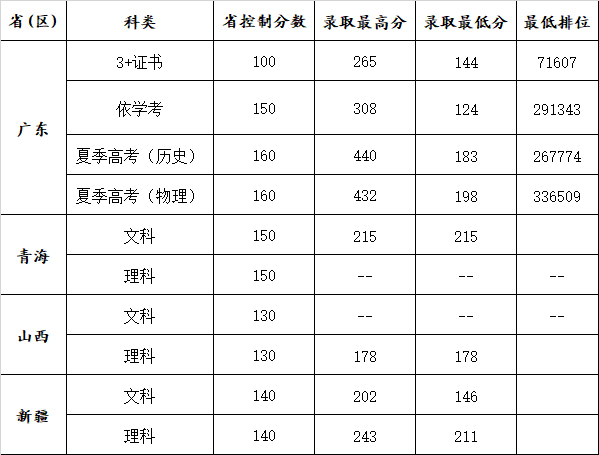 2022广州康大职业技术学院录取分数线（含2020-2021历年）