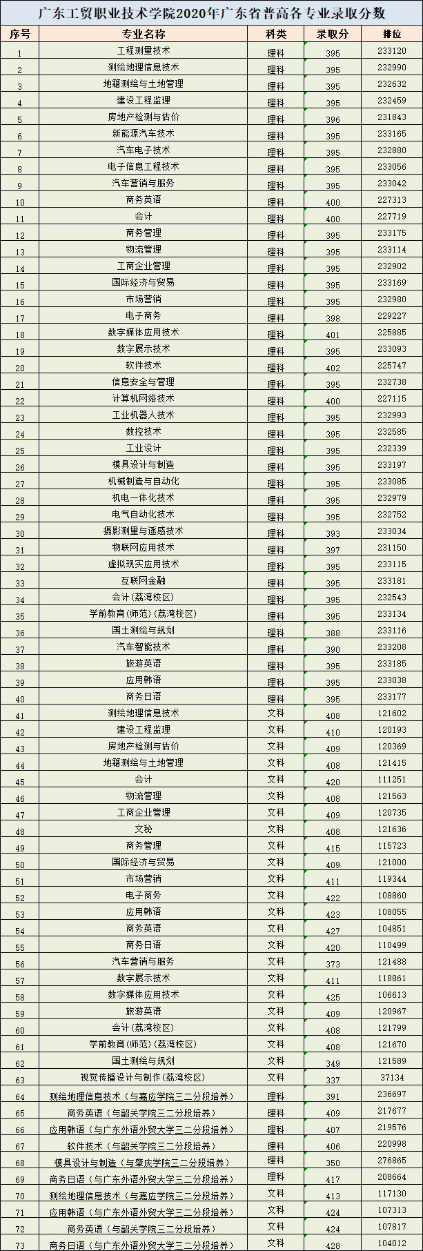 2022广东工贸职业技术学院录取分数线（含2020-2021历年）