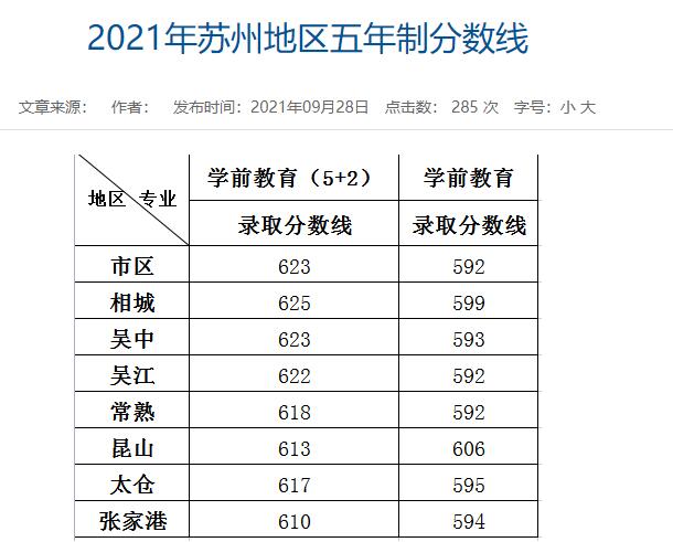 2023苏州幼儿师范高等专科学校录取分数线（含2021-2022历年）