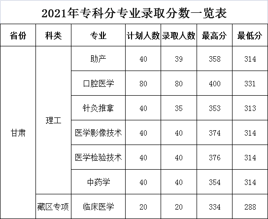 2023甘肃医学院录取分数线（含2021-2022历年）