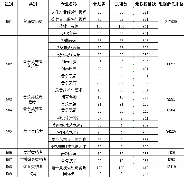 2023广东舞蹈戏剧职业学院录取分数线（含2021-2022历年）