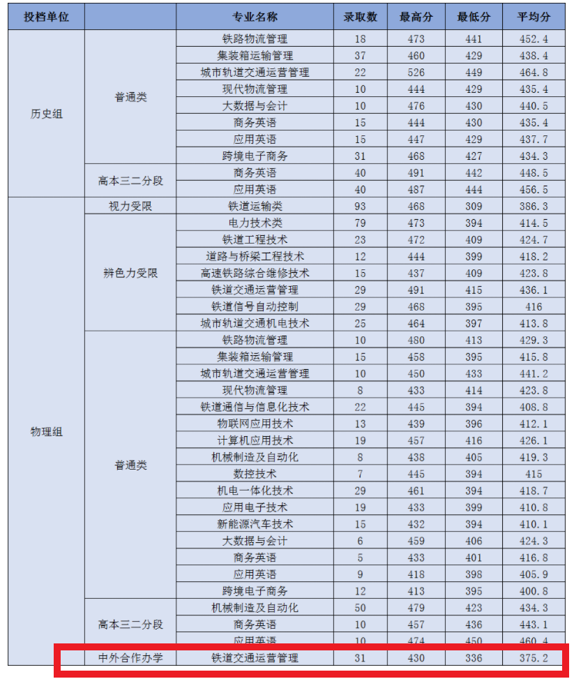2022广州铁路职业技术学院中外合作办学分数线（含2020-2021历年）
